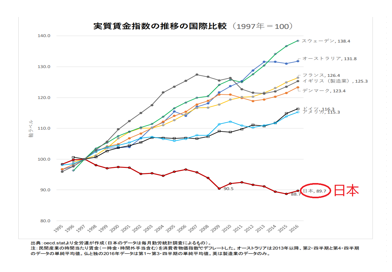 実質賃金指数の推移の国際比較のグラフ